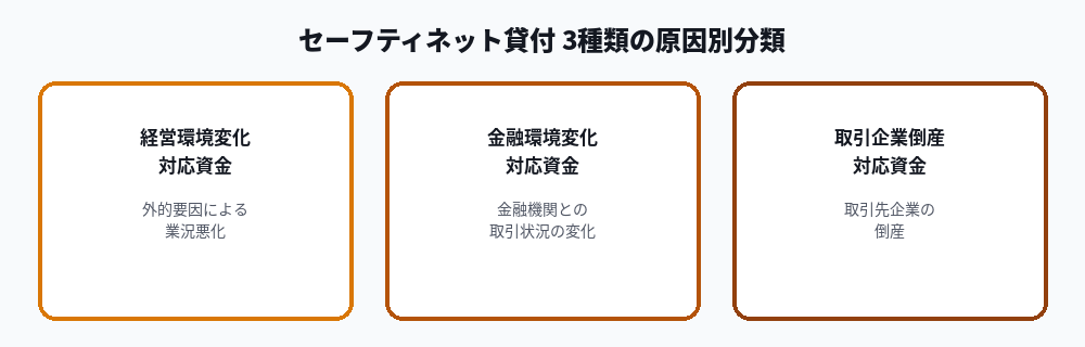セーフティネット貸付3種類の原因別分類図