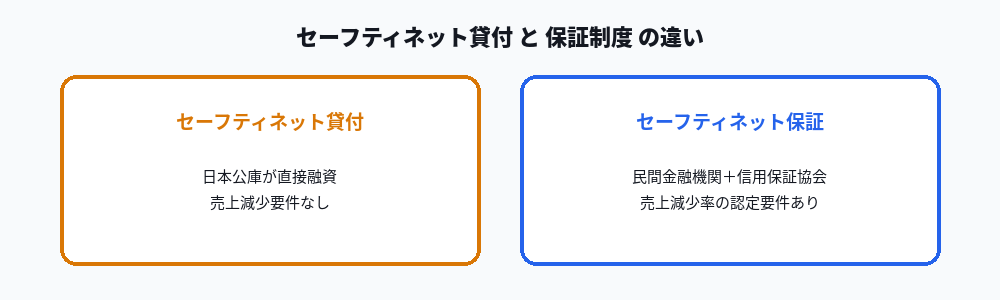 セーフティネット貸付とセーフティネット保証制度の違いの図