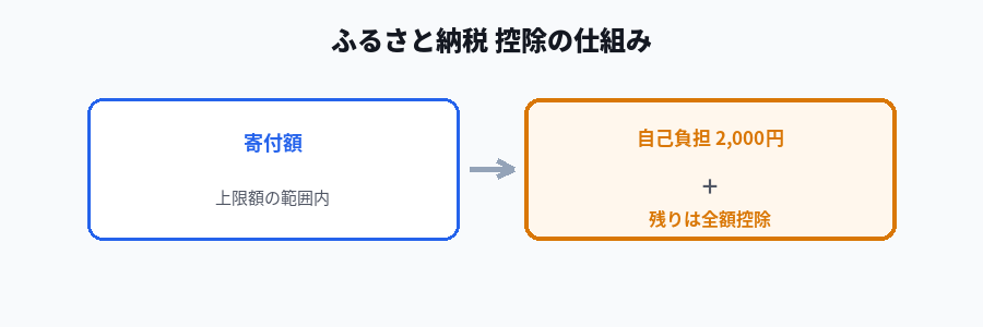 ふるさと納税の控除の仕組み図