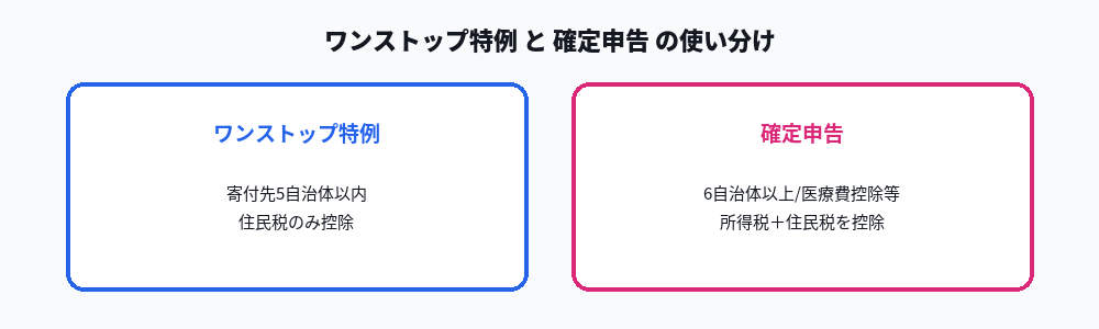 ワンストップ特例と確定申告の使い分けフロー図