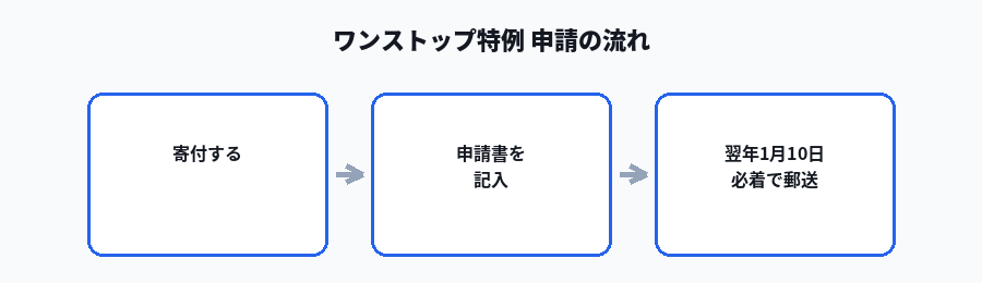 ワンストップ特例の申請期限のタイムライン図