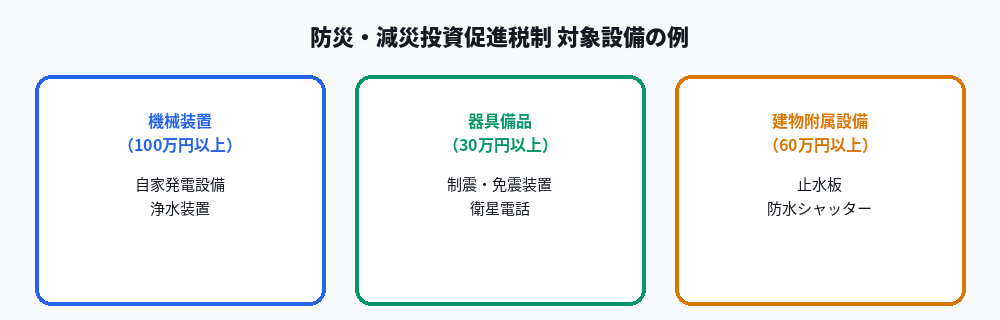 中小企業防災減災投資促進税制の対象設備例の図