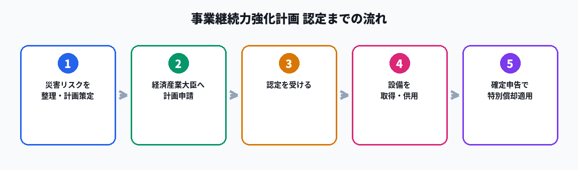 事業継続力強化計画認定までの流れ図