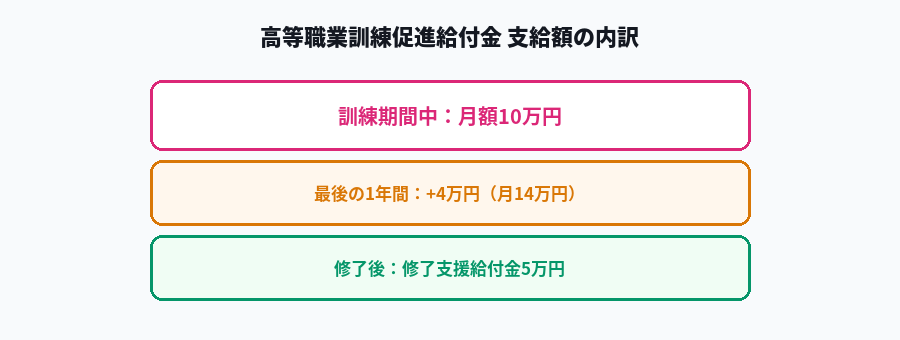 高等職業訓練促進給付金の支給額内訳図