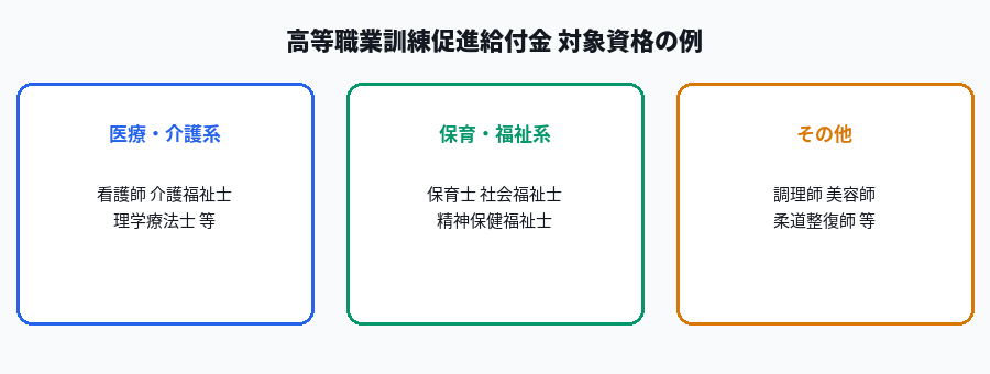 高等職業訓練促進給付金の対象資格の例を示す図