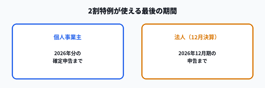 個人事業主と法人でインボイス2割特例が使える最後の期間を示す図