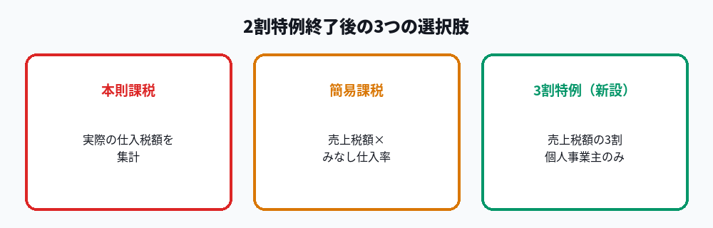 2割特例終了後の3つの選択肢を比較した図