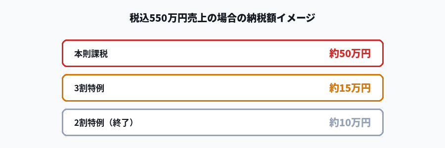 税込550万円売上の場合の2割特例と3割特例の納税額比較図