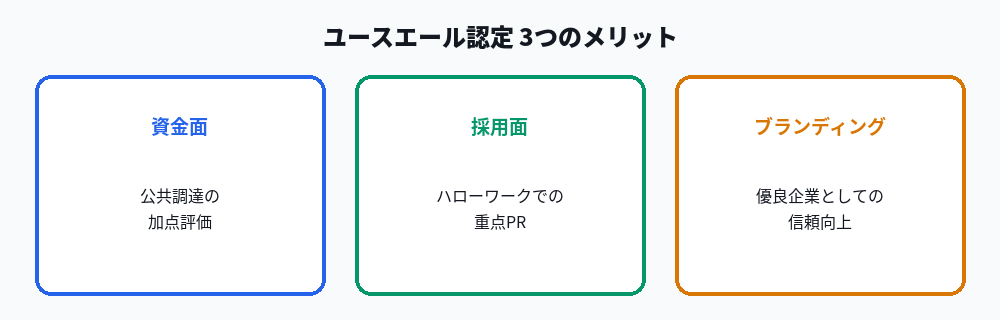 ユースエール認定を受けるメリット3分野の図