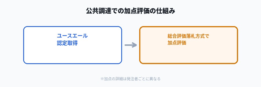 公共調達における加点評価の仕組み図