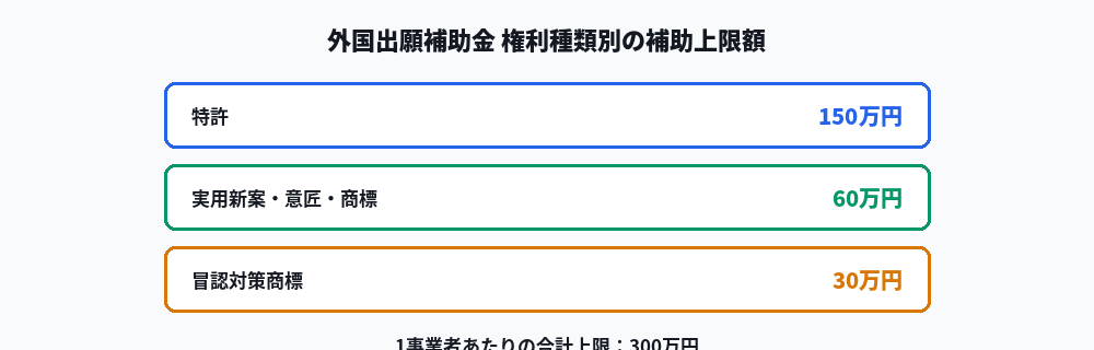 外国出願補助金の権利種類別の補助上限額を示す図