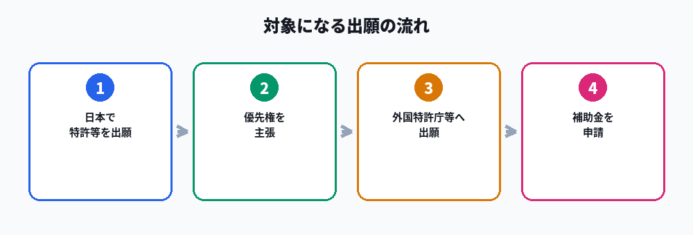 外国出願補助金の対象になる出願の流れ図