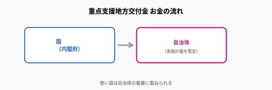 重点支援地方交付金のお金の流れを示す図