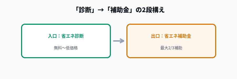 省エネ診断から設備更新補助金への2段階活用の流れ図