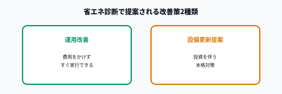 省エネ診断で提案される改善策の2種類の図