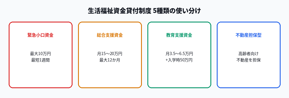 生活福祉資金貸付制度5種類の使い分けを示す図
