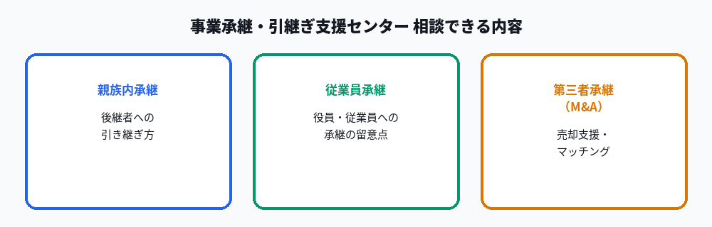 事業承継引継ぎ支援センターの運営体制と相談内容の図