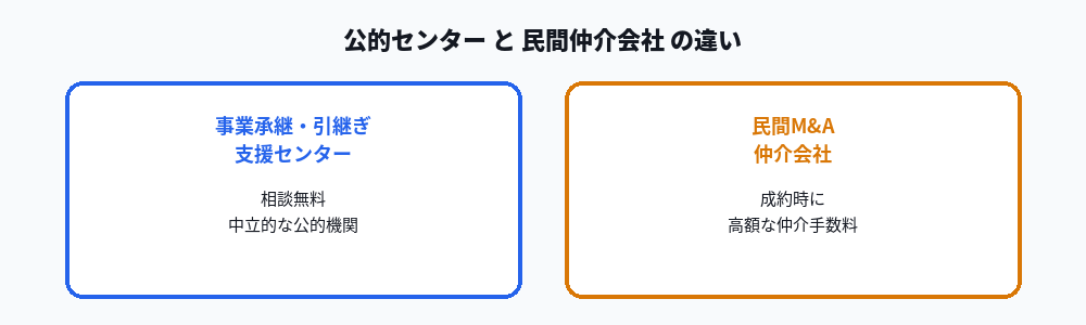 事業承継引継ぎ支援センターと民間M&A仲介会社の違いを比較した図