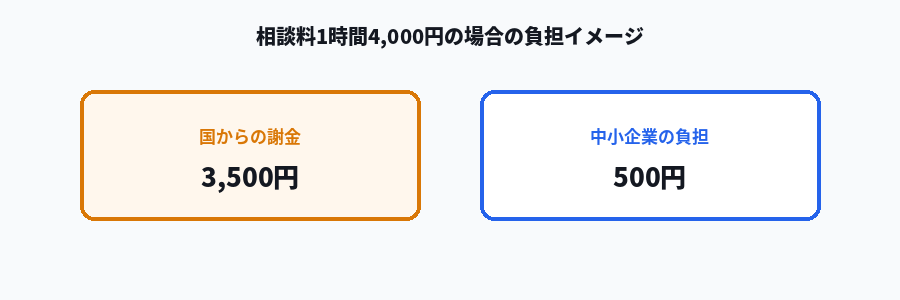 中小企業デジタル化応援隊事業の費用負担の仕組み図