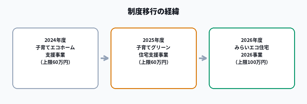 子育てエコホーム支援事業からみらいエコ住宅2026事業への移行の経緯図