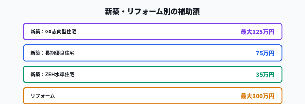 みらいエコ住宅2026事業の新築・リフォーム別補助額の図