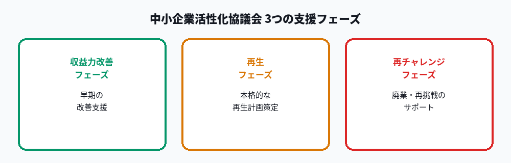 中小企業活性化協議会の3つの支援フェーズを示す図