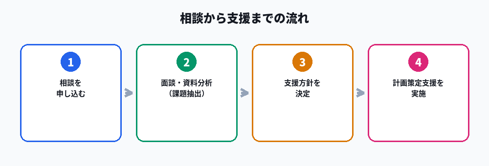 中小企業活性化協議会の相談から支援までの流れ図