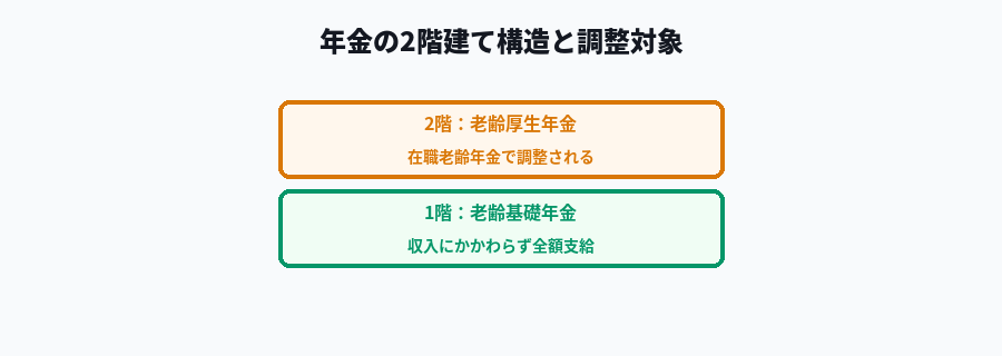 年金の2階建て構造と在職老齢年金の調整対象を示す図