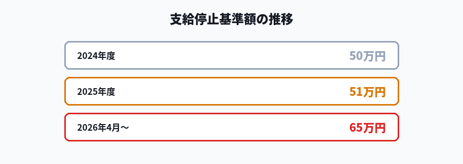支給停止基準額の推移（2024年度から2026年4月）を示す図