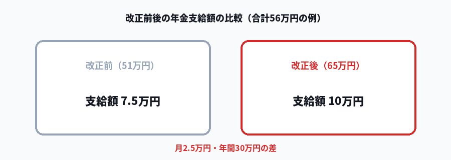 改正前後の年金支給額の計算例を比較した図