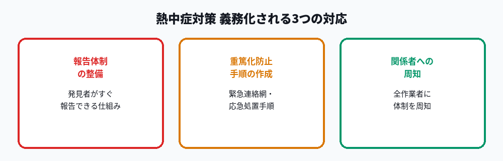 熱中症対策として義務化される3つの対応を示す図