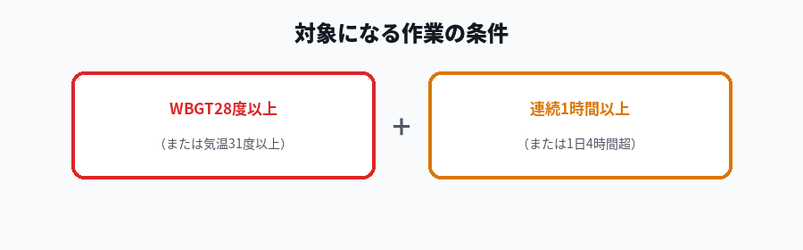熱中症対策義務化の対象となる作業条件を示す図