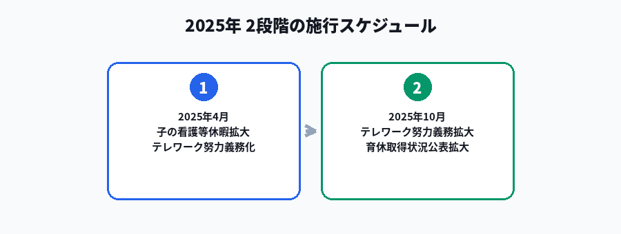 育児介護休業法2025年改正の2段階施行スケジュール図