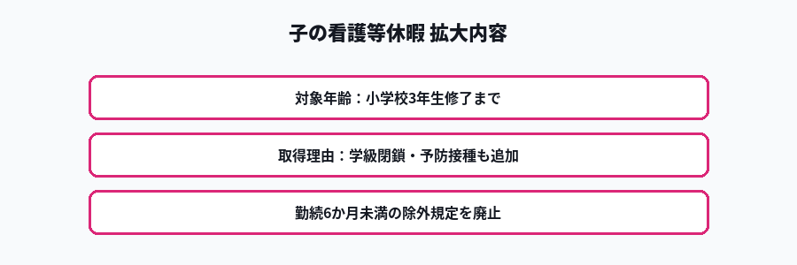 子の看護等休暇の対象拡大内容を示す図