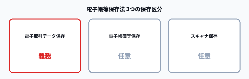 電子帳簿保存法3つの保存区分を示す図