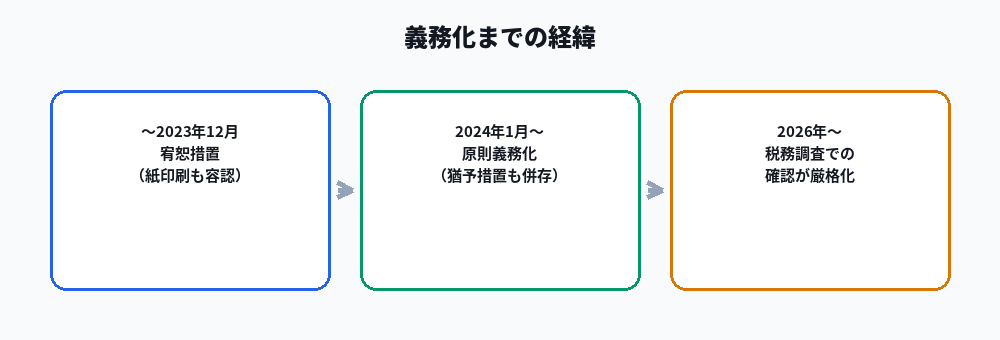 電子帳簿保存法義務化までの経緯タイムライン図