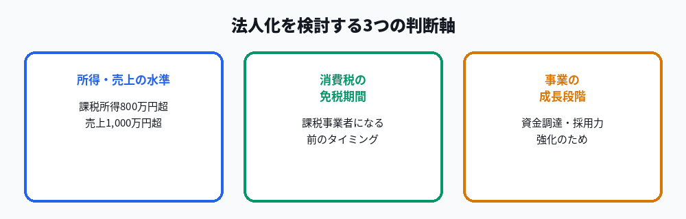 法人化を検討する3つの判断軸を示す図
