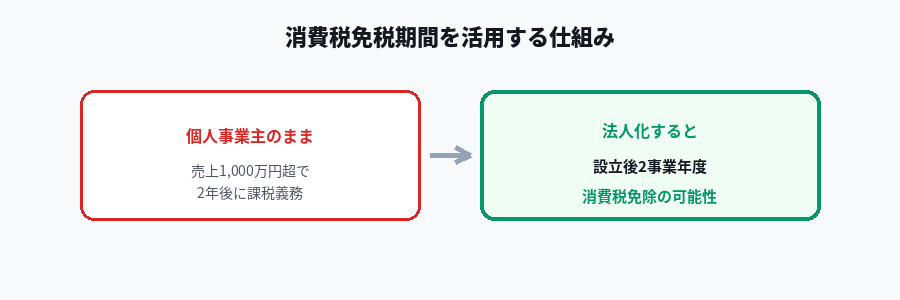 消費税免税期間を活用した法人化タイミングの図