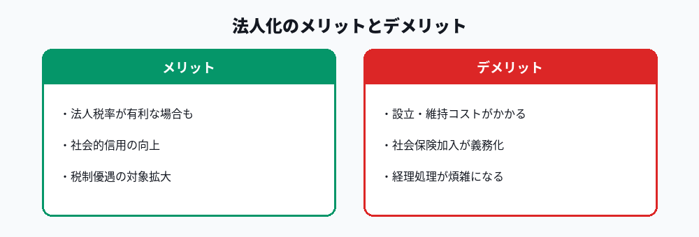 法人化のメリットとデメリットを比較した図