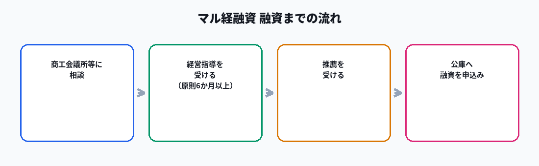 マル経融資の仕組み（商工会議所の推薦から融資実行まで）を示す図