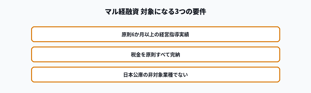 マル経融資の対象要件3つを示す図