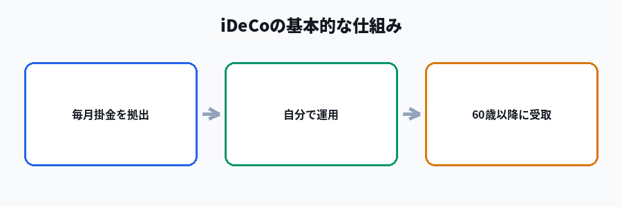 iDeCoの基本的な仕組み（掛金拠出から受給まで）を示す図