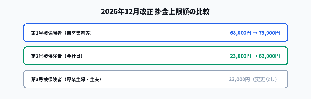 2026年12月改正前後の掛金上限額を比較した図