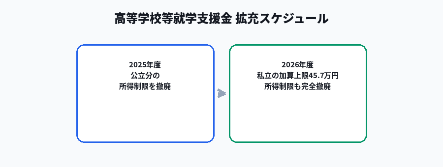 高等学校等就学支援金の2段階拡充スケジュールを示す図