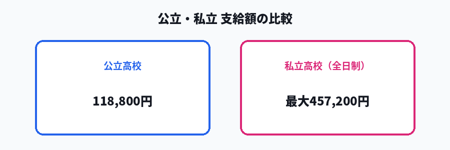 公立高校と私立高校の支給額を比較した図