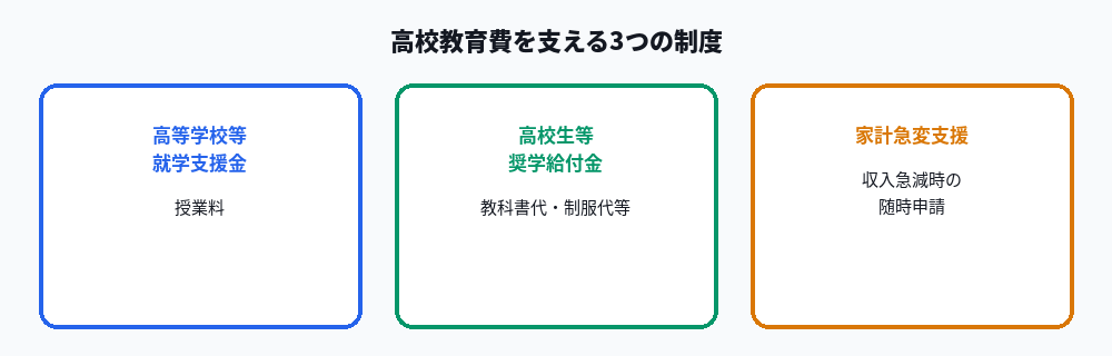 高校教育費を支える3つの制度の関係を示す図