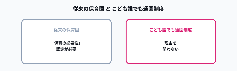 従来の保育園利用とこども誰でも通園制度の違いを示す図