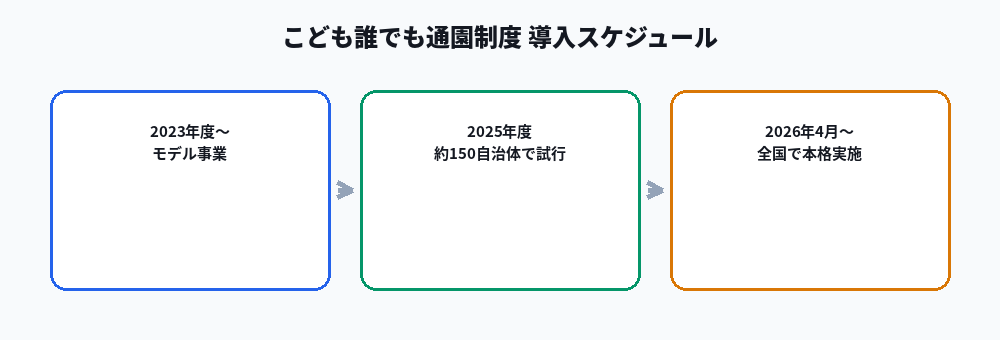 こども誰でも通園制度の導入スケジュールを示す図